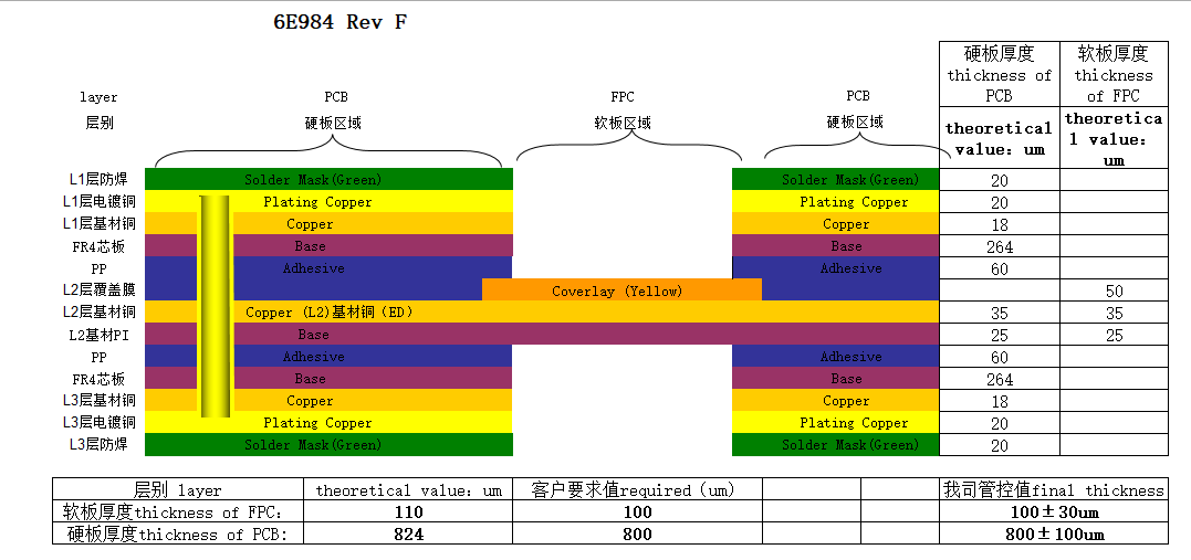 1+1+1 Rigid-flex PCB Stackup