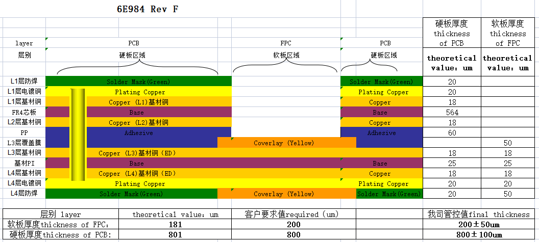 2+2 Rigid-flex PCB Stackup