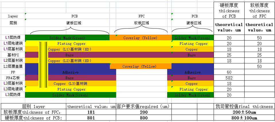 2+1 Rigid-flex PCB Stackup