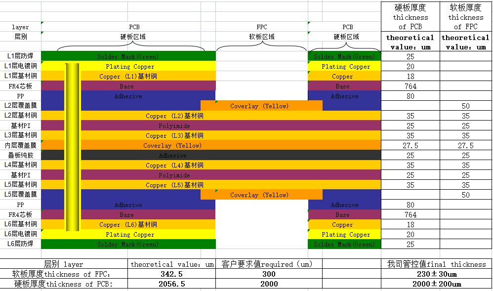 1+4+1 Rigid-flex PCB Stackup