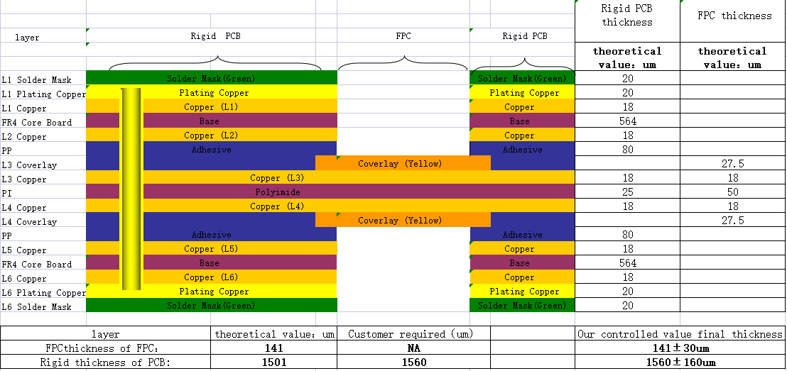 2+2+2 Rigid-flex PCB Stackup